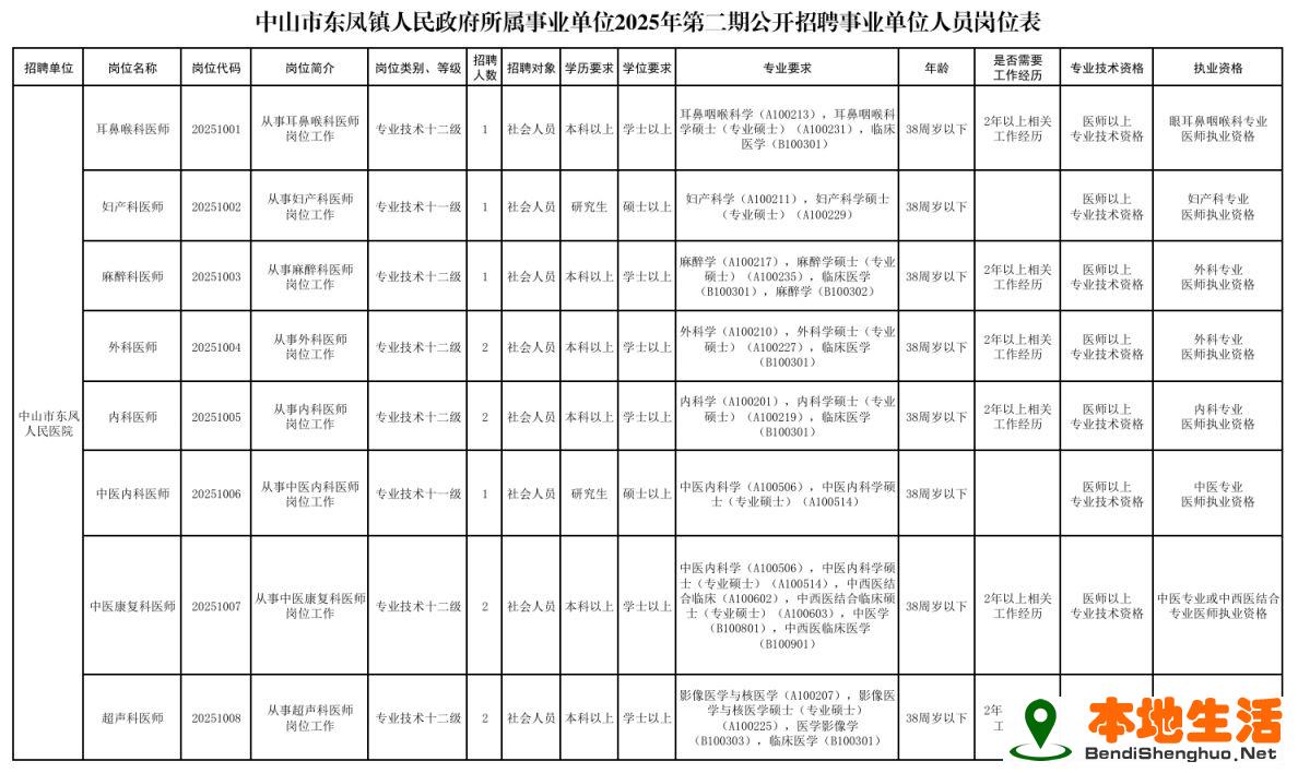 中山市東鳳鎮人民政府所屬事業(yè)單位2025年第二期公開招聘事業(yè)單位人員
